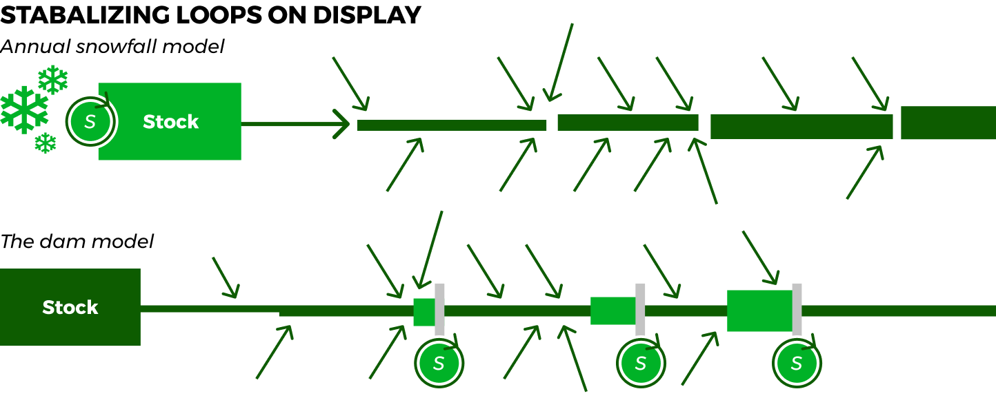 stabalizing-loops